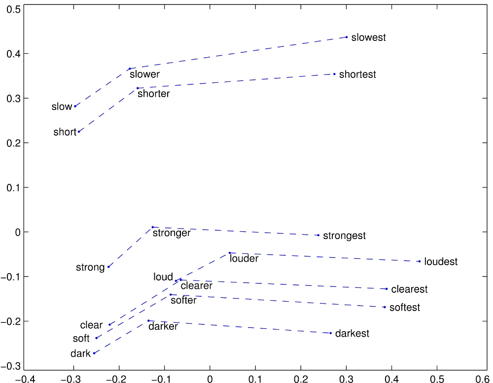 superlative word vectors